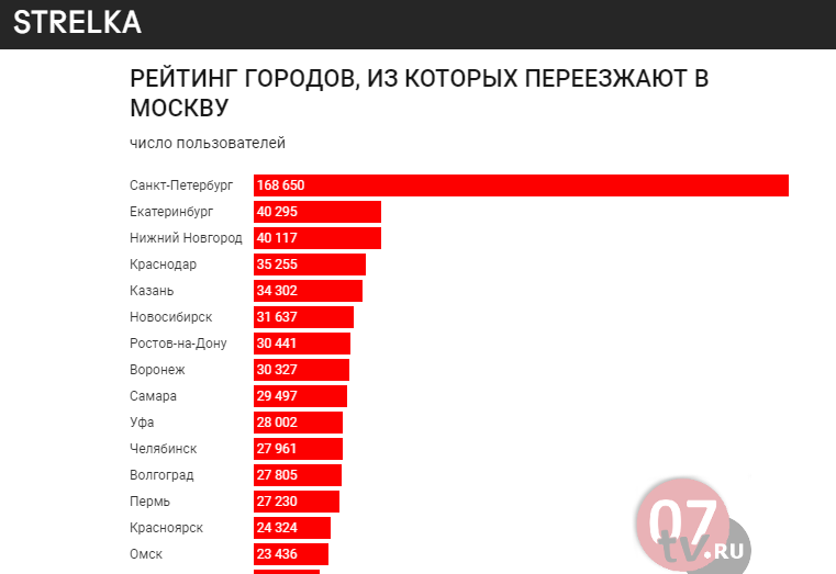 В каком городе хотела жить. Статистика переезда в Москву. Статистика переездов по России. Куда можно переехать. Города для переезда в России.