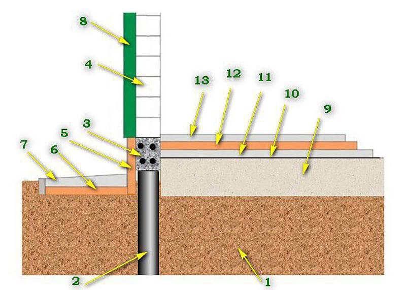 Как сделать гидроизоляцию свайного фундамента и ростверка: какие существуют методы (при помощи бруса) и необходимые материалы