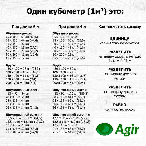Сколько в кубе досок и бруса - таблицы, расчеты, формулы, онлайн калькулятор