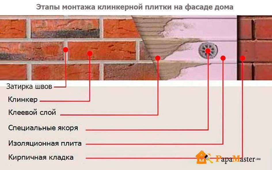 Обкладываем цоколь клинкерной плиткой своими руками