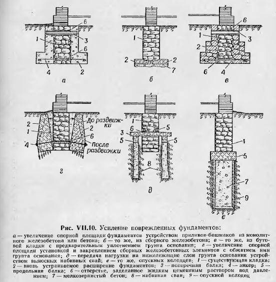 Способы усиления ленточного фундамента
