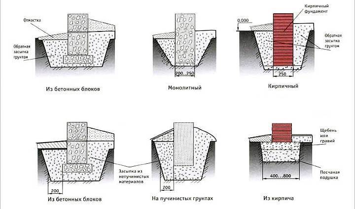 Варианты строительства фундамента на глинистых грунтах с высоким уровнем грунтовых вод