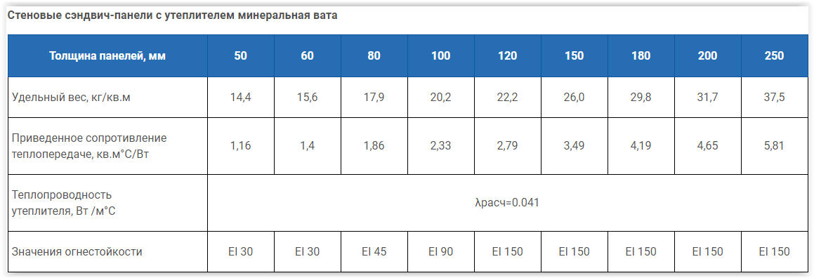 Вес стеновых сэндвич-панелей: каким может быть, требования для разных типов фундаментов, как рассчитать для 1 шт и м2