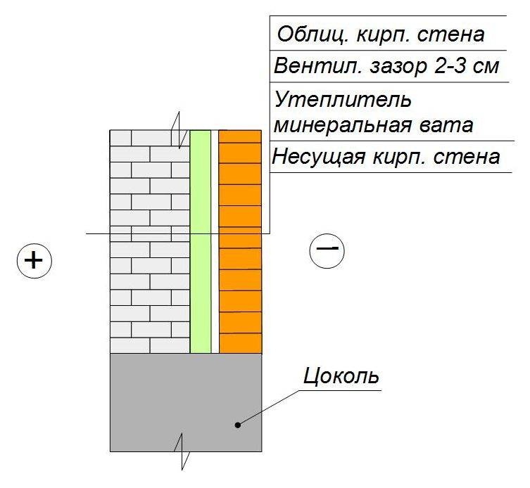 Колодцевая кладка стен из кирпича - технология утепления стен внутри и снаружи