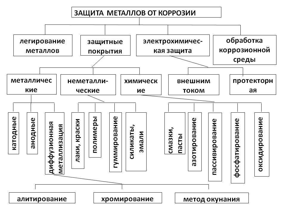 Защитные покрытия металлов — как и для чего они создаются?
