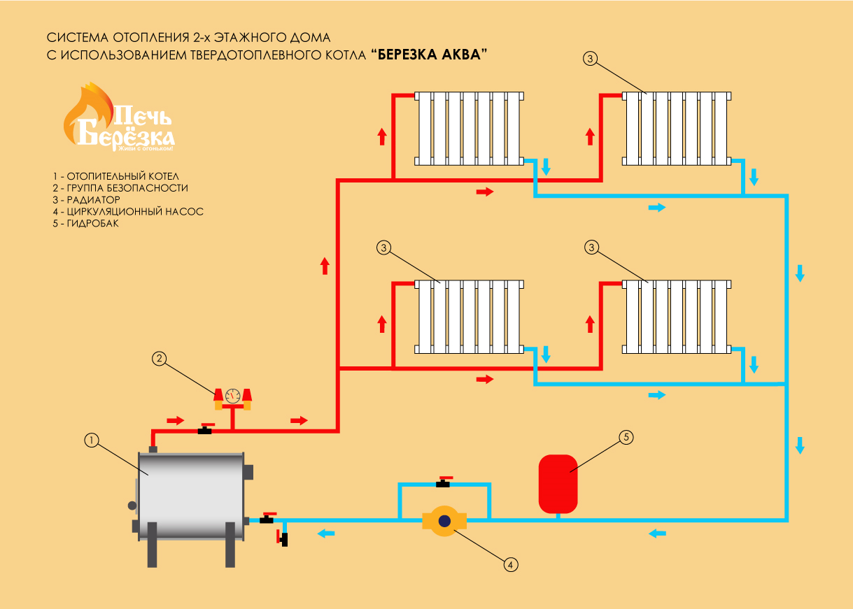 Системы отопления каркасного дома: газовое, электрическое, печное