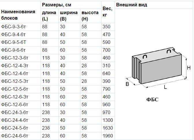 Размеры блоков фбс