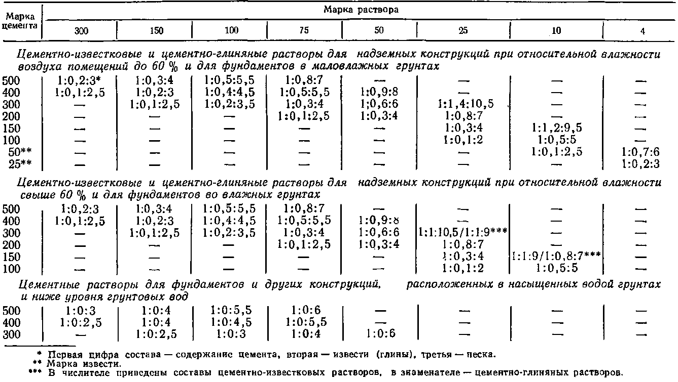 Как готовить и наносить цементно-известковые штукатурки
