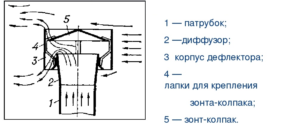 Каких видов может быть вентиляционный дефлектор и как он работает