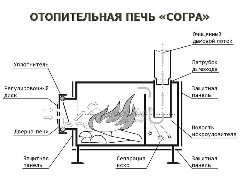 Нужна ли печь Буржуйка чугунная для дачи и дома: Какие бывают буржуйки и чем топятся - Обзор