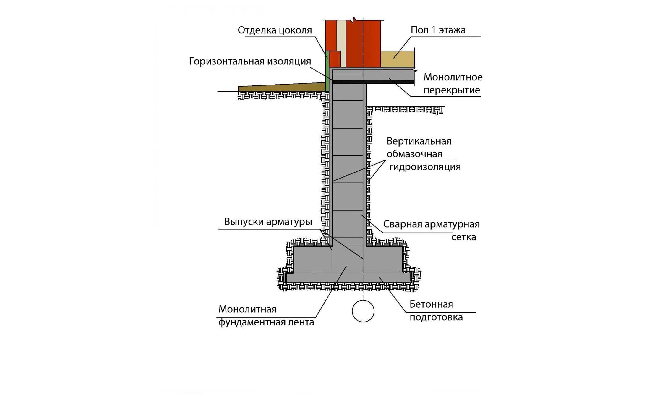 Погреб в доме с ленточным фундаментом: устройство помещения, инструкция по строительству, ошибки и рекомендации | baskal45.ru