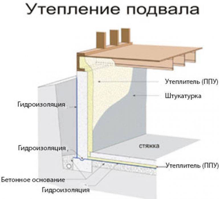 Теплоизоляция фундамента и стен подвала зачем нужно их утеплять и какой материал для этого выбрать