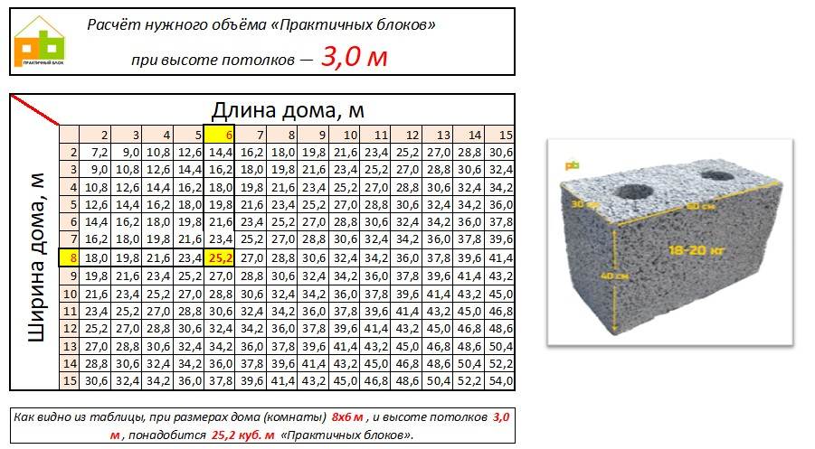 Сколько пеноблока надо на дом, как рассчитать посчитать нужное количество блоков при помощи калькулятора, кладка своими руками инструкция, фото и видео-уроки