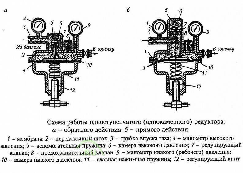 Редуктор газовый. устройство. принцип действия. схема работы. применение. настройка, регулировка давления.