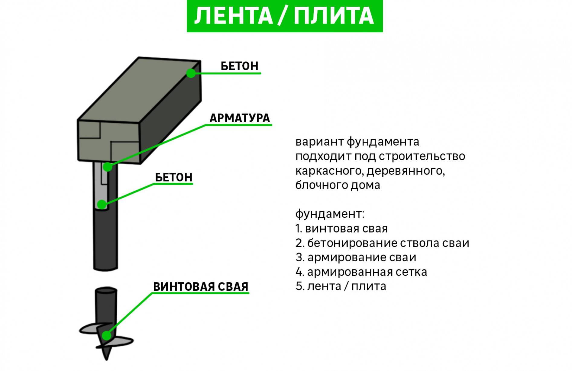 Соединение ростверка. Ростверк на винтовых сваях чертеж. Свайно-винтовой фундамент чертежи. Свайно винтовой ростверковый фундамент схема. Обвязка свай и ростверка.