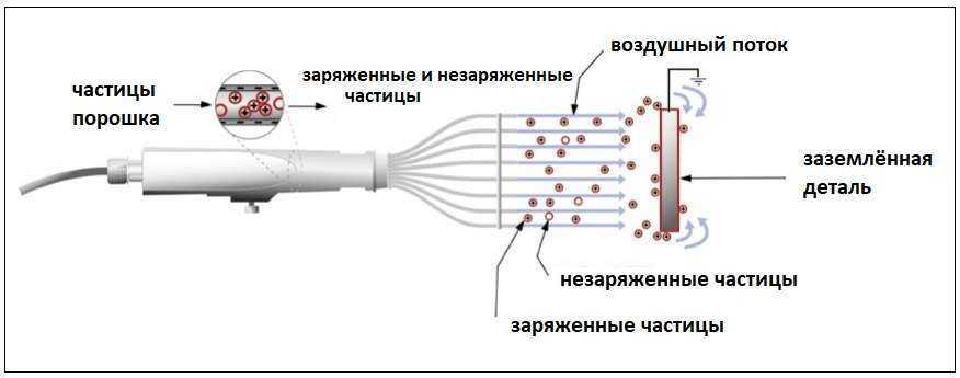 Электростатическая покраска - технология и особенности нанесения