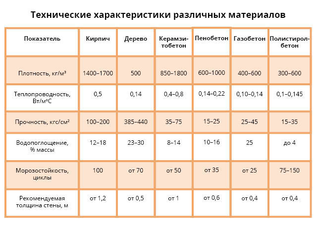 Срок службы дома из газобетона: условия для долговечности, плюсы и минусы