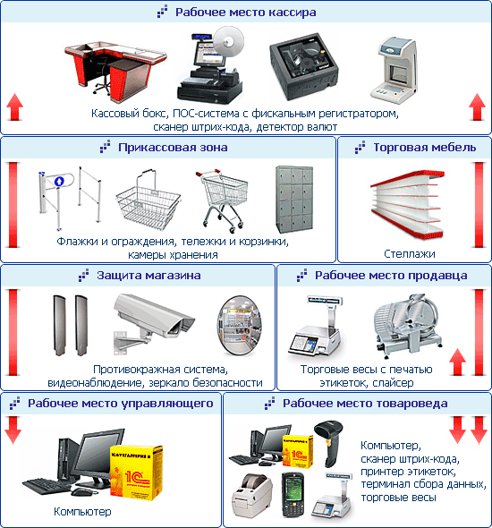 Используемые в торговых