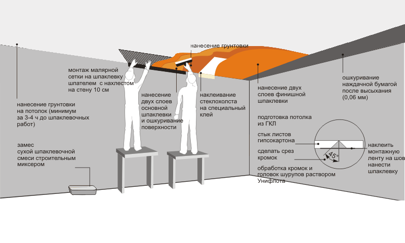 Финишная шпаклевка - разновидности, состав, область применения, технология нанесения