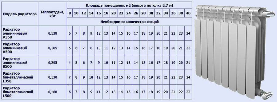 Какие радиаторы отопления лучше выбрать для квартиры многоэтажного дома: топ-17 2021 года