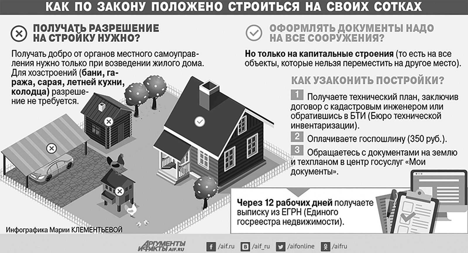 Разрешение на строительство дома или дачи на своем участке. как получить и какие документы нужны? на сайте недвио