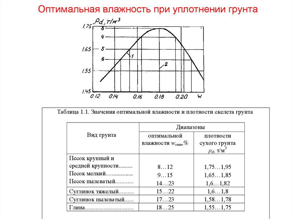 Как рассчитывать коэффициент уплотнения грунта?