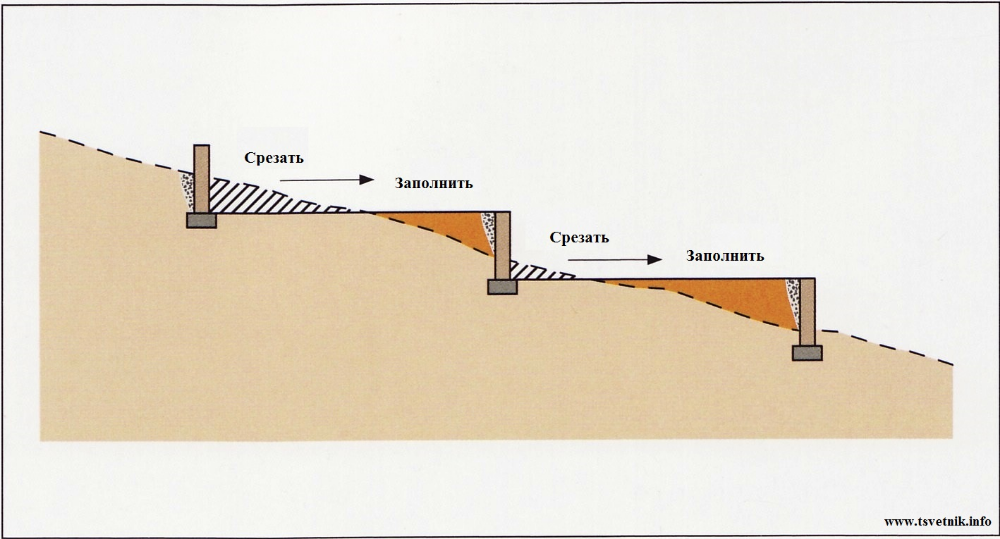Склон без уклона 5 букв. Схема монтажа ступеней на бетон в саду. Земляные ступеньки. Ступени на склоне своими руками. Устройство лестниц на склонах.