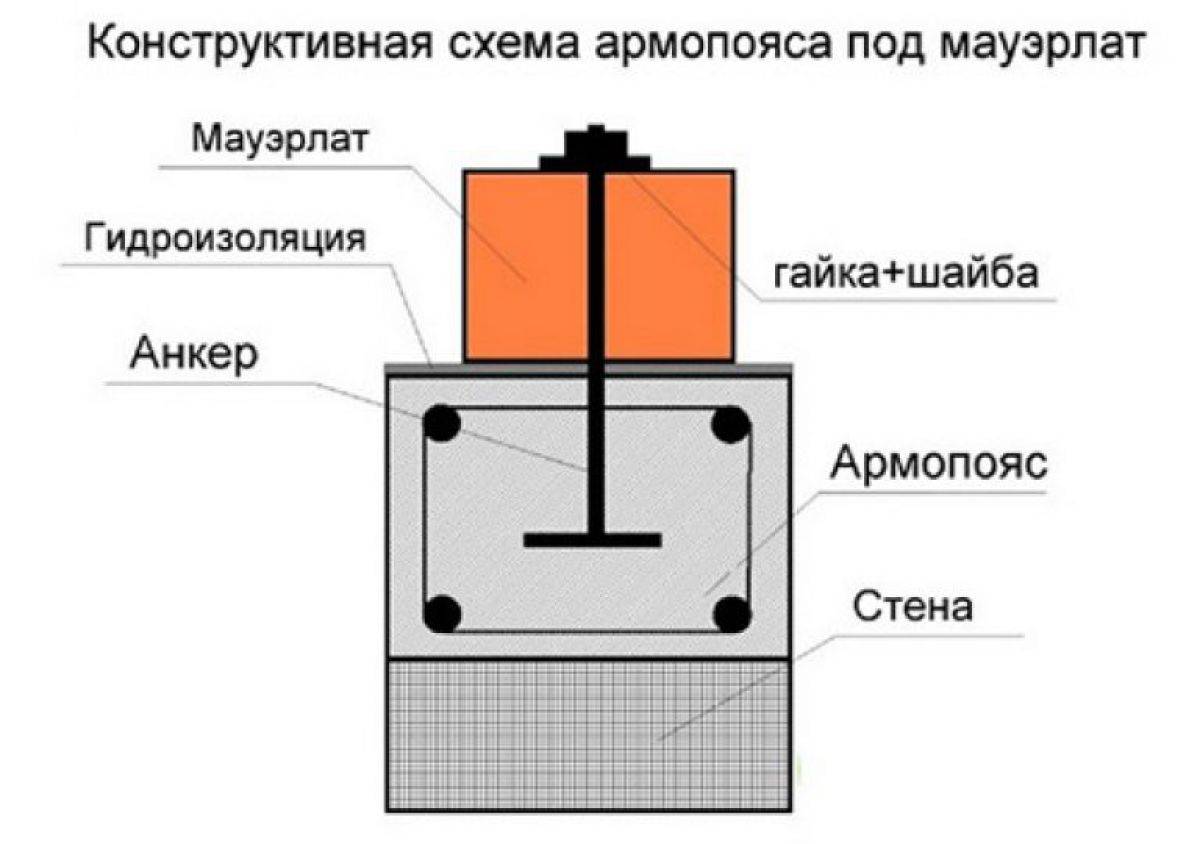Изготовление, устройство и заливка армопояса