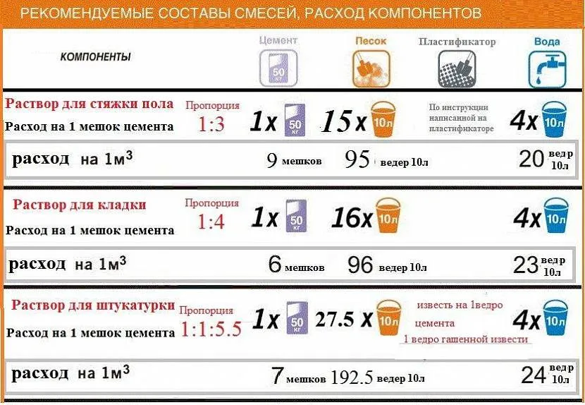Онлайн калькулятор расчета цементного раствора – объем, состав, пропорции