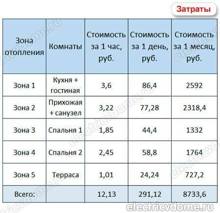 Энергопотребление теплого пола: критерии и пример расчета | вариант юг строй