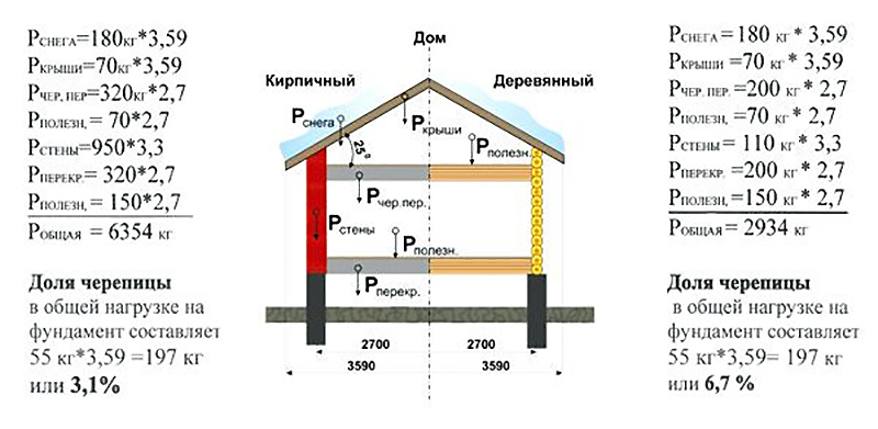 Столбчатый фундамент для каркасного дома: инструкция по монтажу