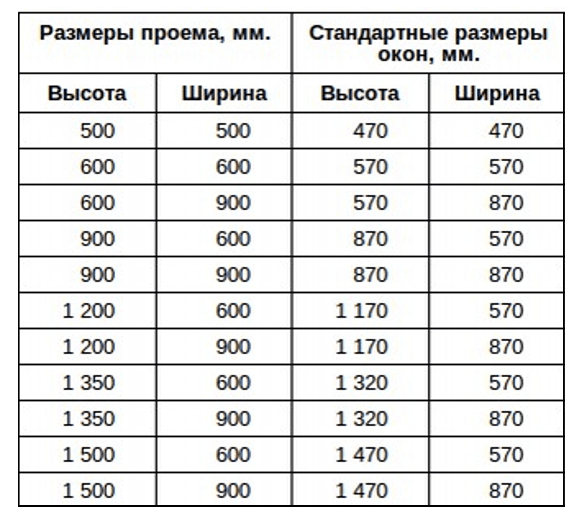 Стандартные размеры окон