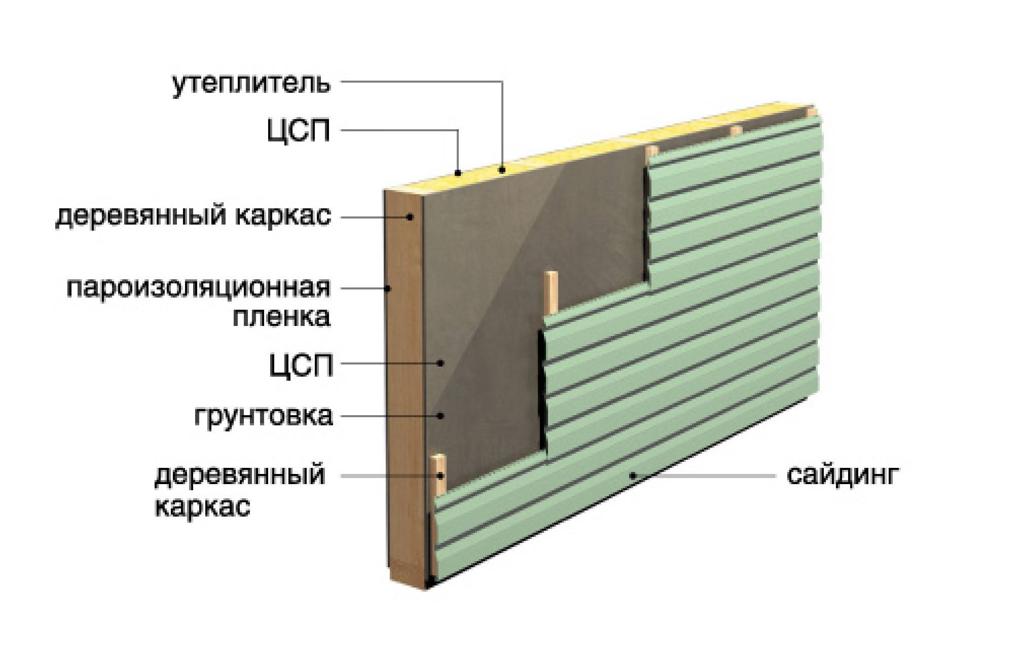 Фасады из цсп - особенности облицовочного покрытия и технология монтажа