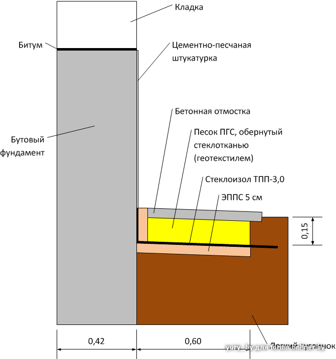 Отмостка дома своими руками пошаговая инструкция. Утепленная бетонная отмостка схема. Отмостка фундамента схема. Утепление отмостки пеноплексом схема. Утепленная отмостка послойно.