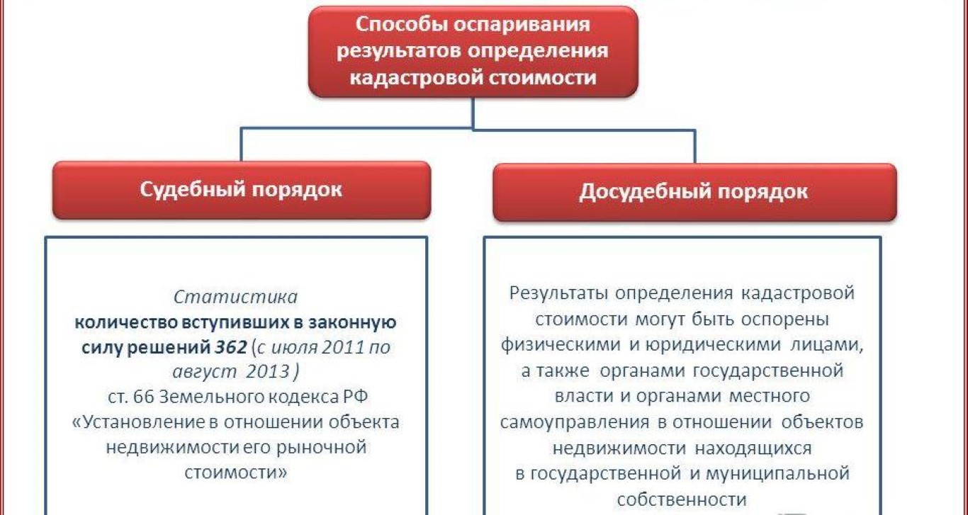 Дела Об Оспаривании Кадастровой Стоимости