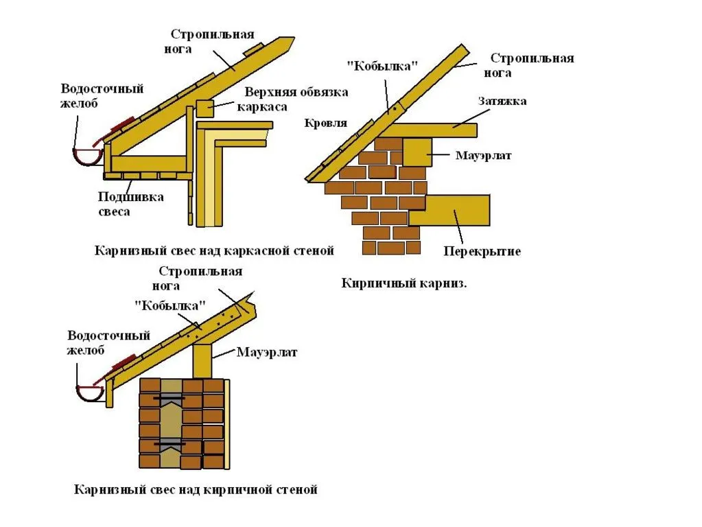 Стропильная нога. Свесы кровли стропильная система. Стропила мауэрлат кобылка. Кобылка стропильной кровли. Узел мауэрлат стропила кобылка.