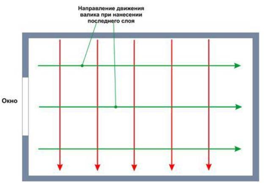 Как красить потолок валиком водоэмульсионной. Правильно красить потолок водоэмульсионной краской валиком. Схема покраски потолка водоэмульсионной краской. Схема покраски потолка водоэмульсионной краской валиком. Схема покраски потолка валиком.