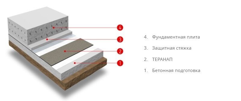 Гидроизоляция плиты фундамента монолитной