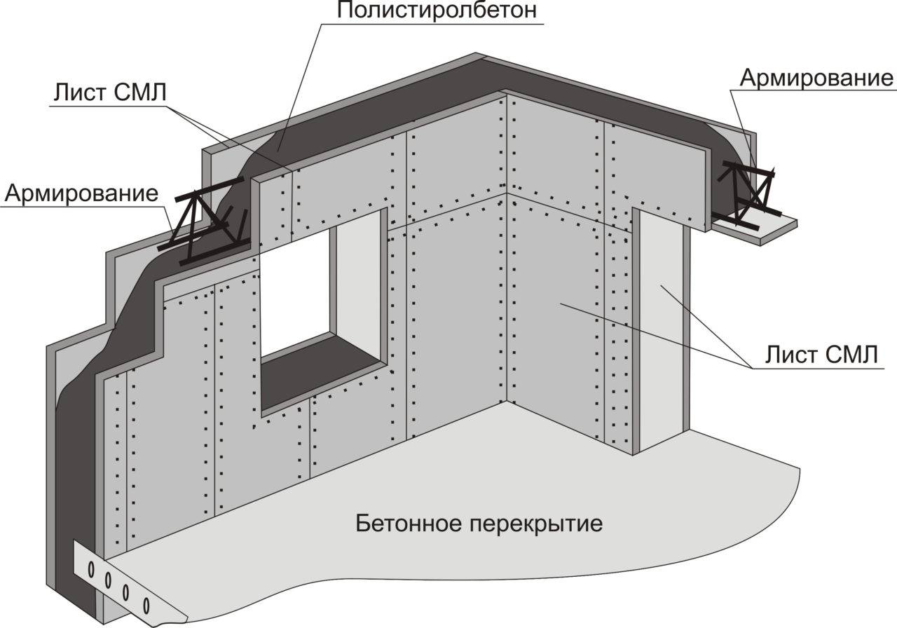 Технология строительства домов: блочные и каркасные
