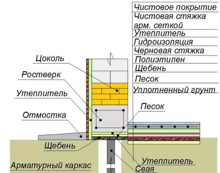 Плюсы и минусы полов по грунту в ленточном фундаменте + подробное устройство конструкции