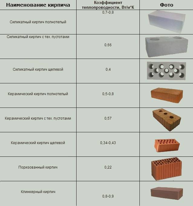 Какой кирпич лучше – силикатный или керамический? Инструкции