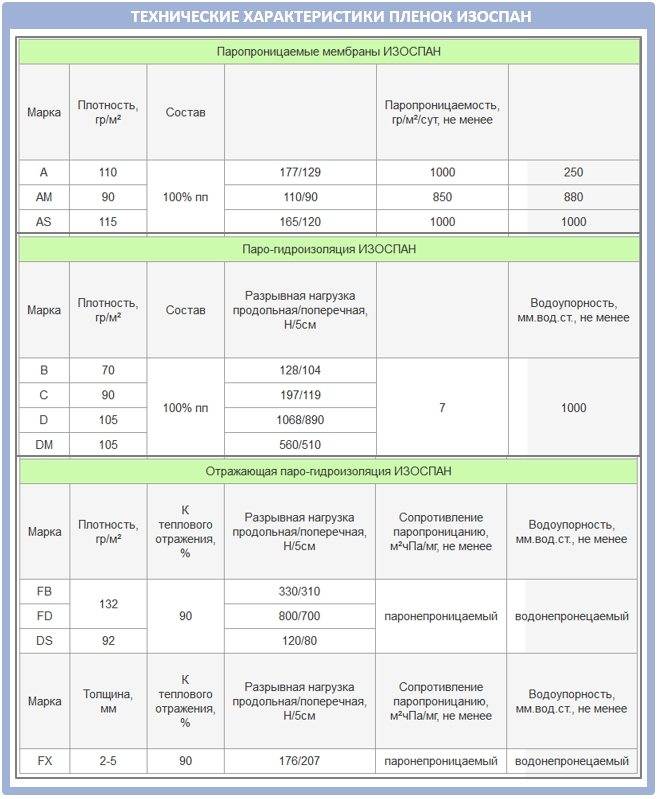 Изоспан a, b, c, d: чем отличаются, характеристики, монтажные нюансы