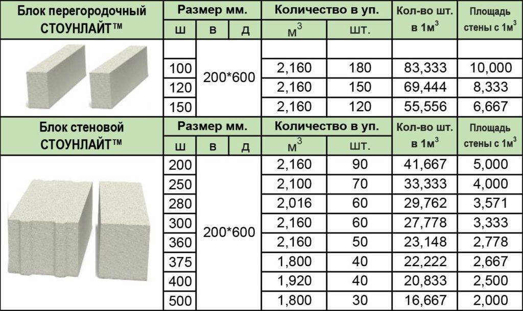 Вес газобетонных блоков. вес блока из газобетона: важность определения и формула расчета