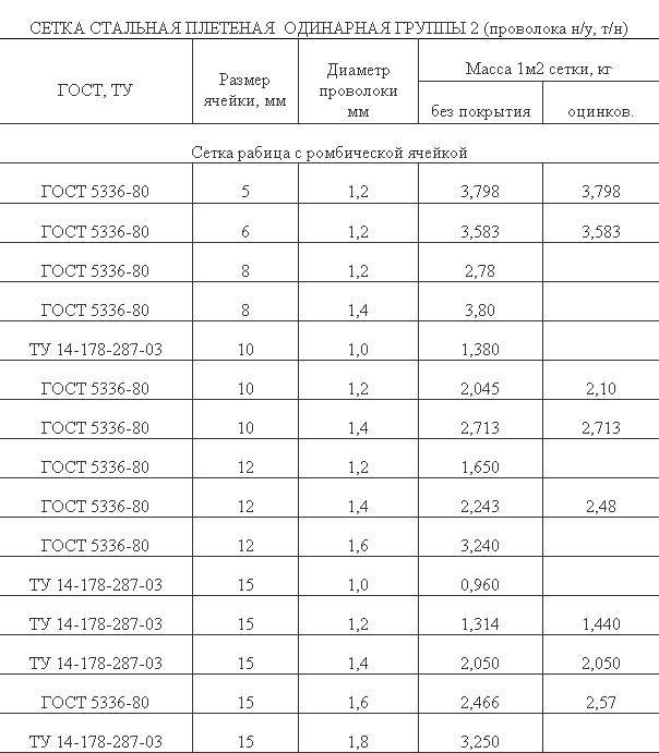 Сетка 5вр1: таблицы веса 1м2 для арматурных сеток 50х50, 100х100, 150х150 и 200х200