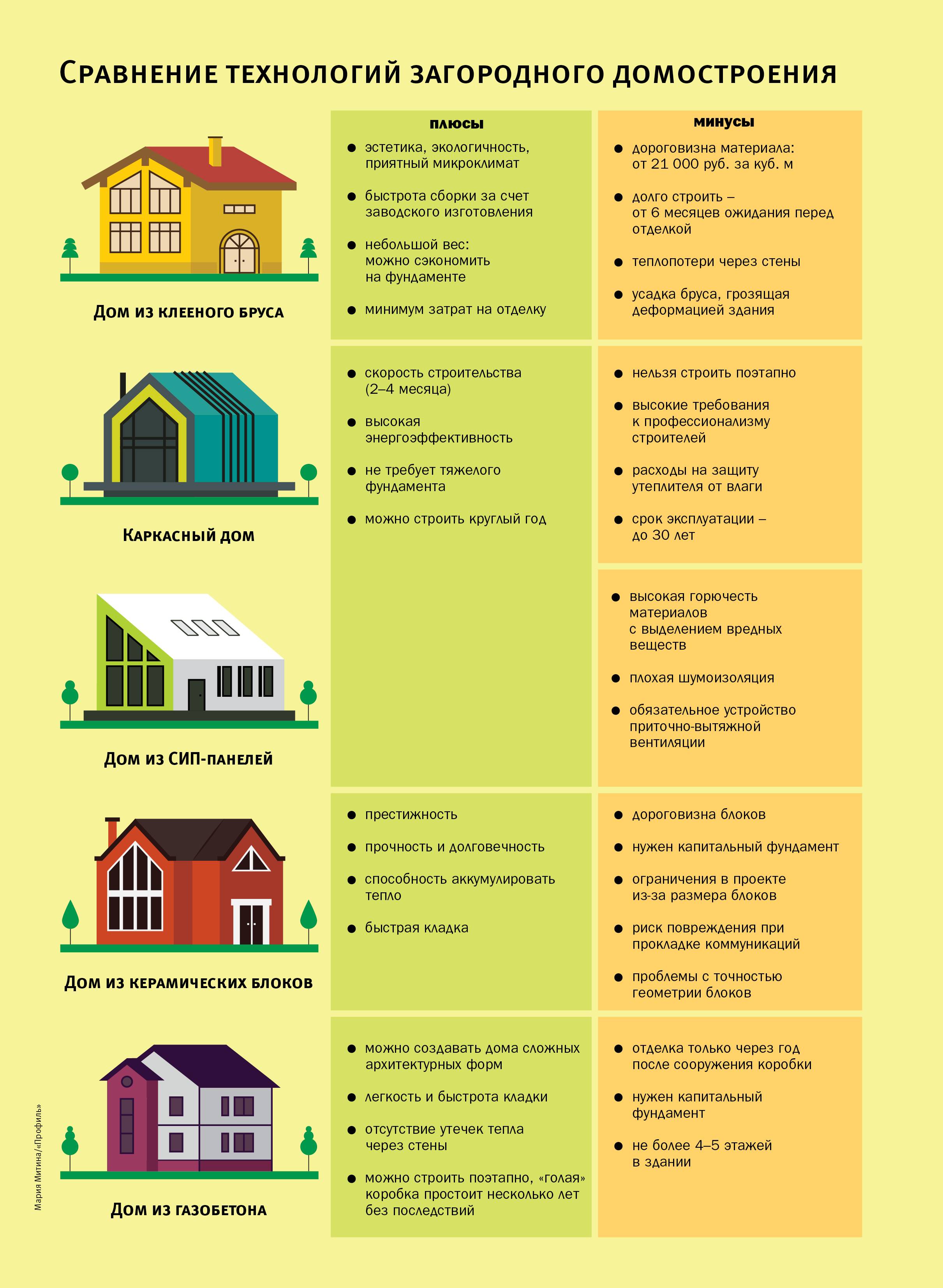 Какие дома можно строить. Технологии строительства домов сравнение. Теплопотери дома из СИП панелей. Тепло потеря каркасного дома. Материалы для строительства домов список.