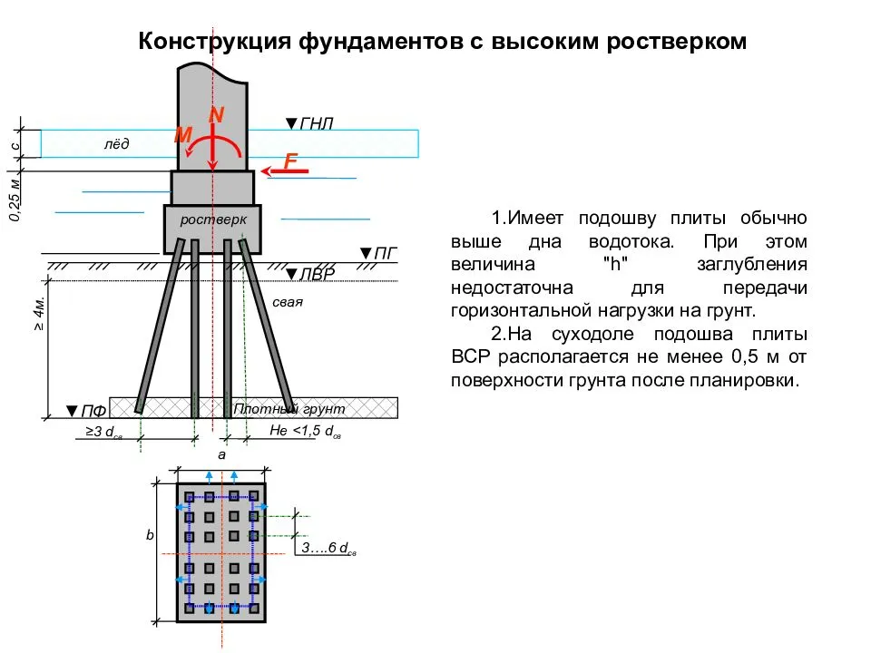 Что такое свайный фундамент