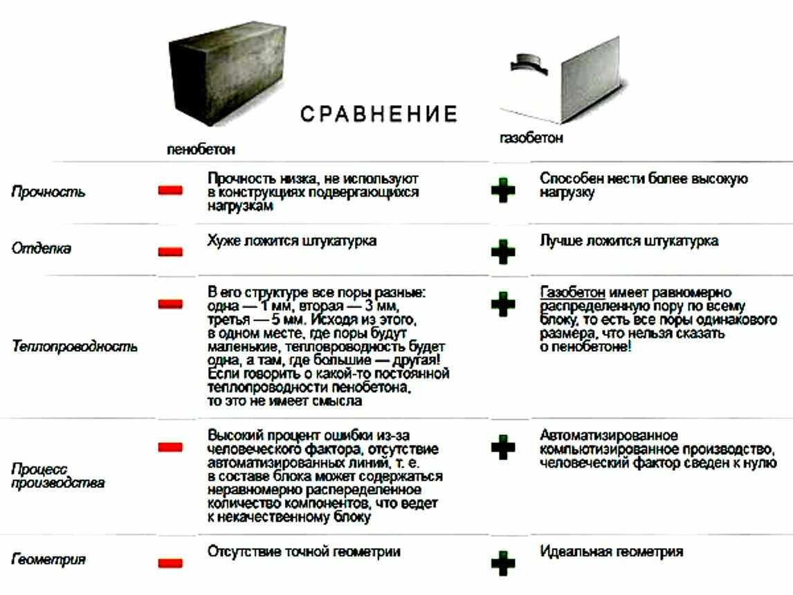 Пенобетон и газобетон в чем разница: что лучше, отличия пеноблока и газоблока
