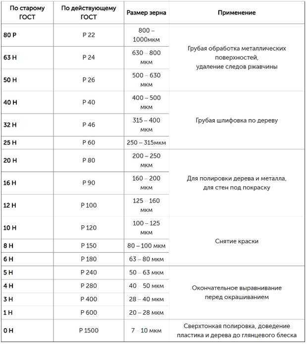 Зернистость шлифовальных кругов для дерева