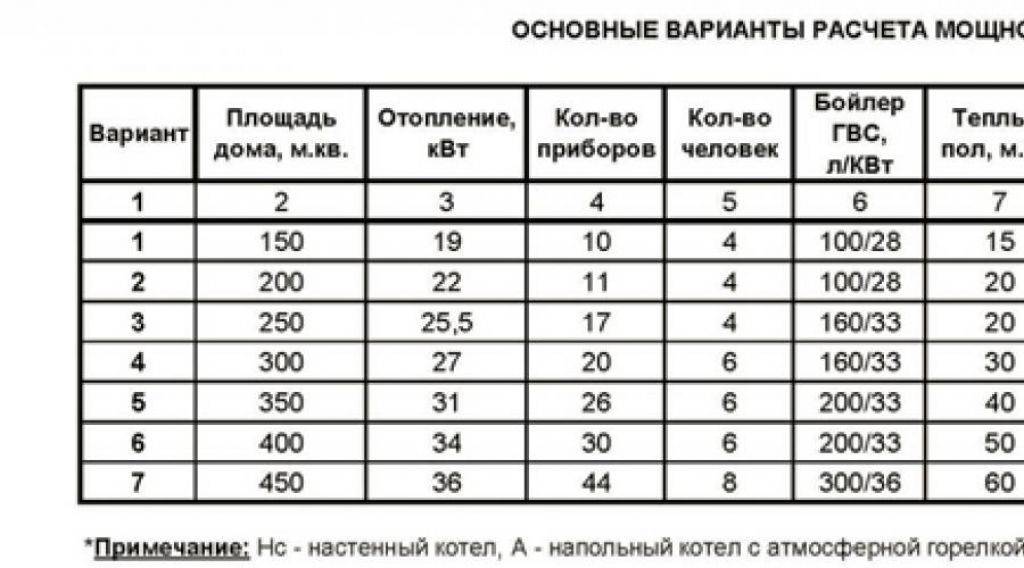 Расчет отопления в частном доме: что учесть, особенности, калькулятор
