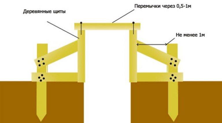 Как поставить опалубку под фундамент своими руками